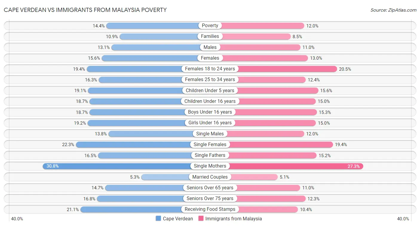 Cape Verdean vs Immigrants from Malaysia Poverty