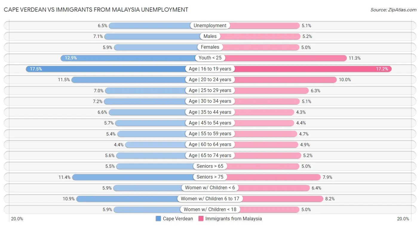 Cape Verdean vs Immigrants from Malaysia Unemployment