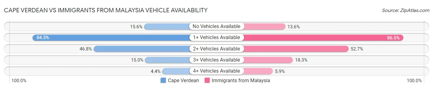 Cape Verdean vs Immigrants from Malaysia Vehicle Availability