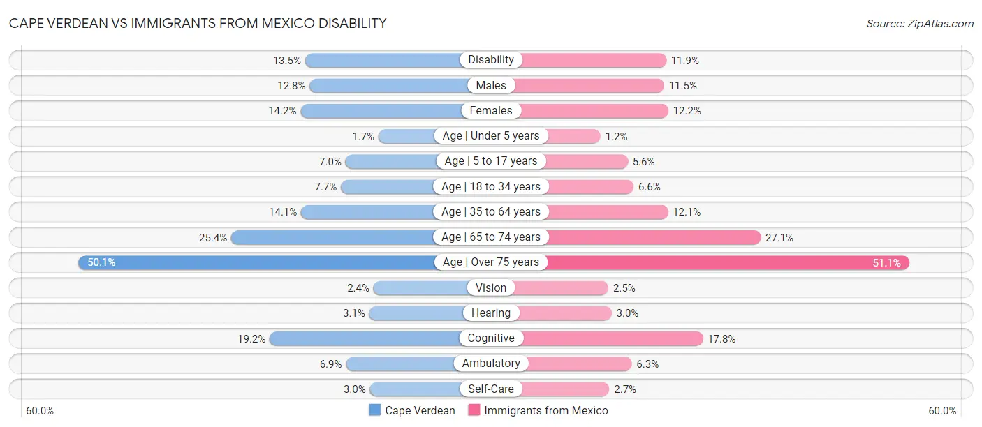 Cape Verdean vs Immigrants from Mexico Disability