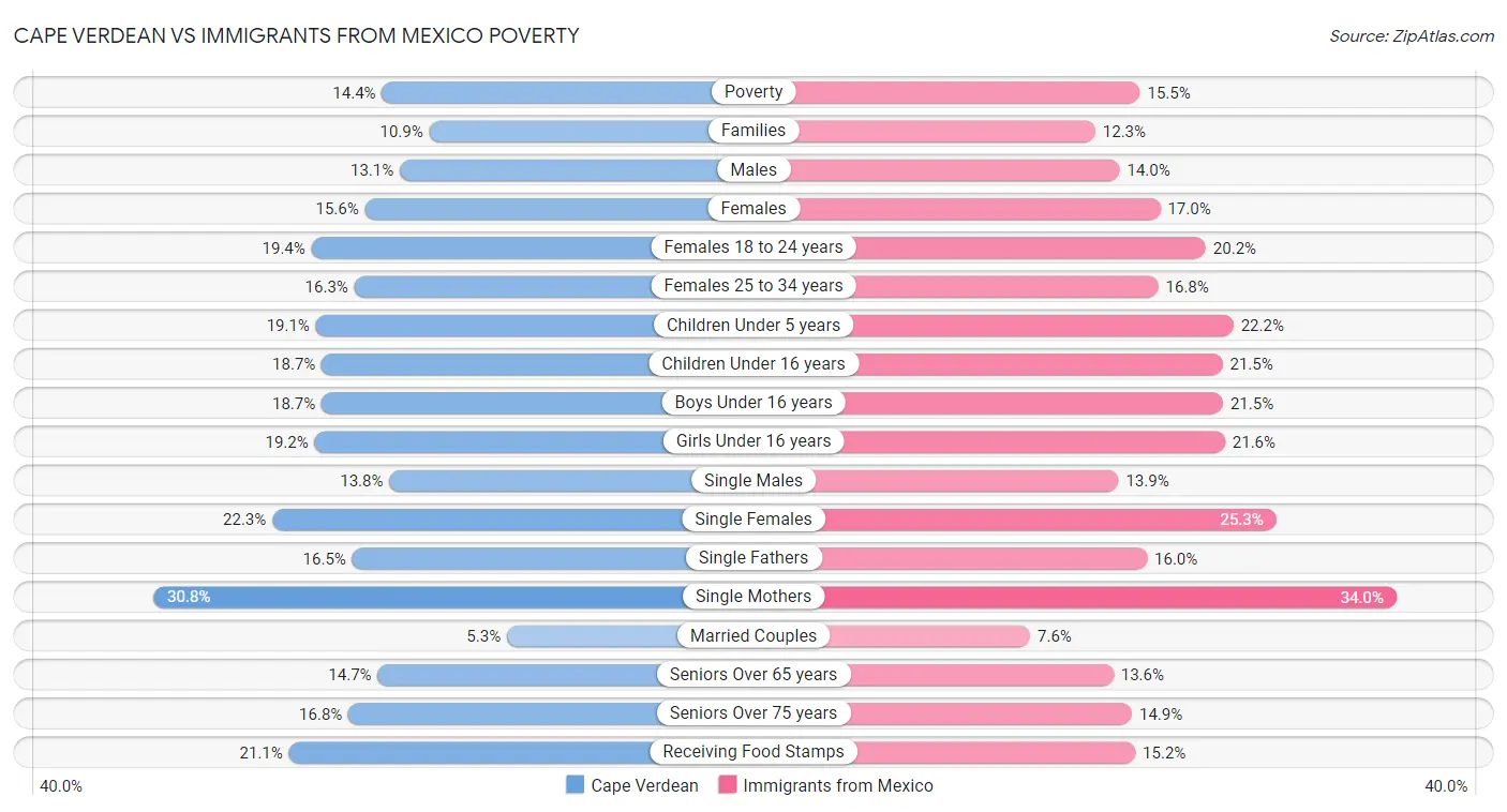 Cape Verdean vs Immigrants from Mexico Poverty
