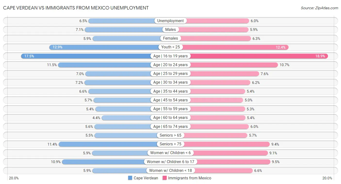 Cape Verdean vs Immigrants from Mexico Unemployment