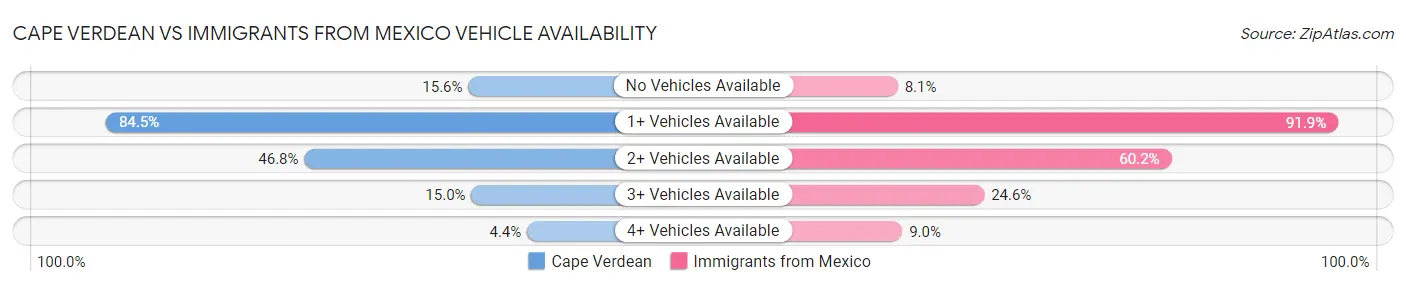 Cape Verdean vs Immigrants from Mexico Vehicle Availability
