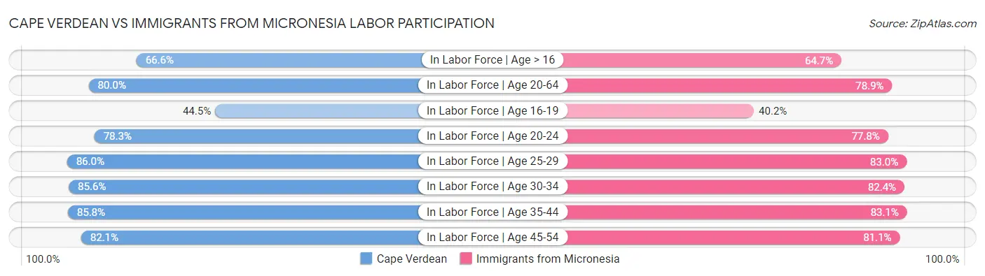 Cape Verdean vs Immigrants from Micronesia Labor Participation