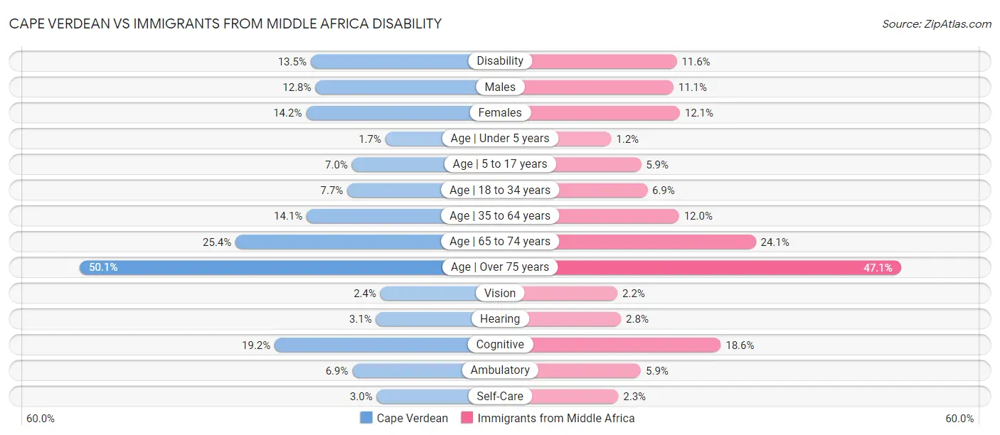 Cape Verdean vs Immigrants from Middle Africa Disability