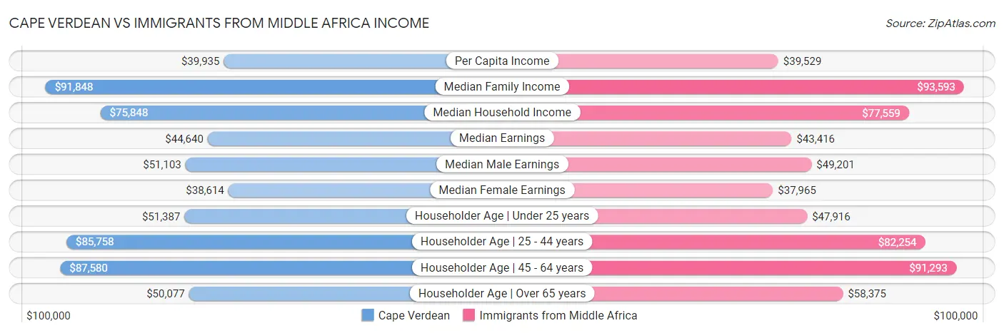 Cape Verdean vs Immigrants from Middle Africa Income