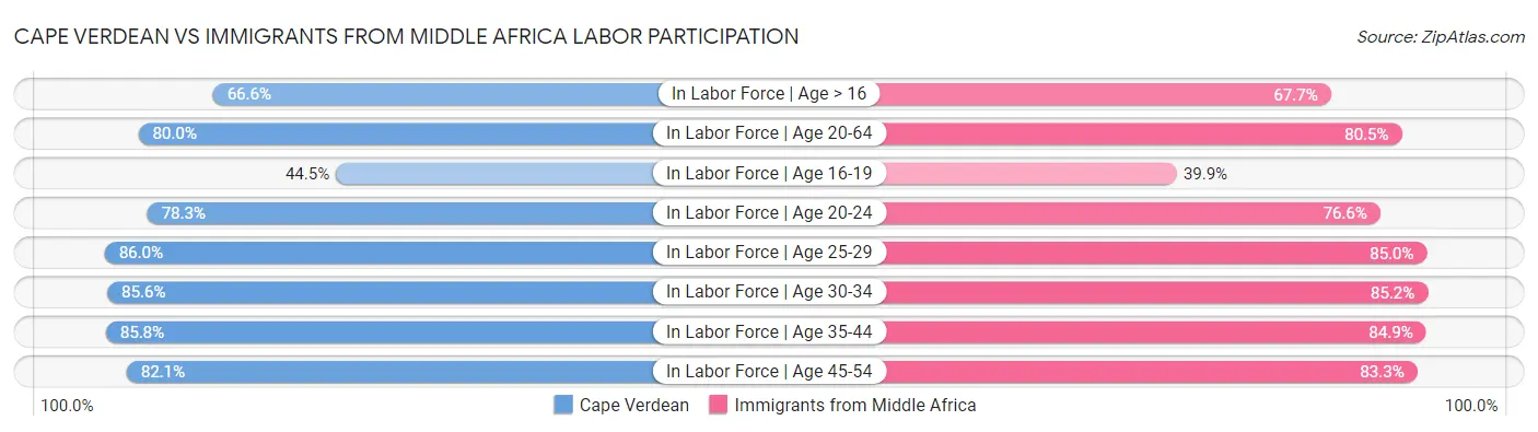 Cape Verdean vs Immigrants from Middle Africa Labor Participation