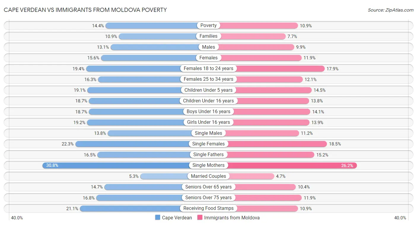 Cape Verdean vs Immigrants from Moldova Poverty