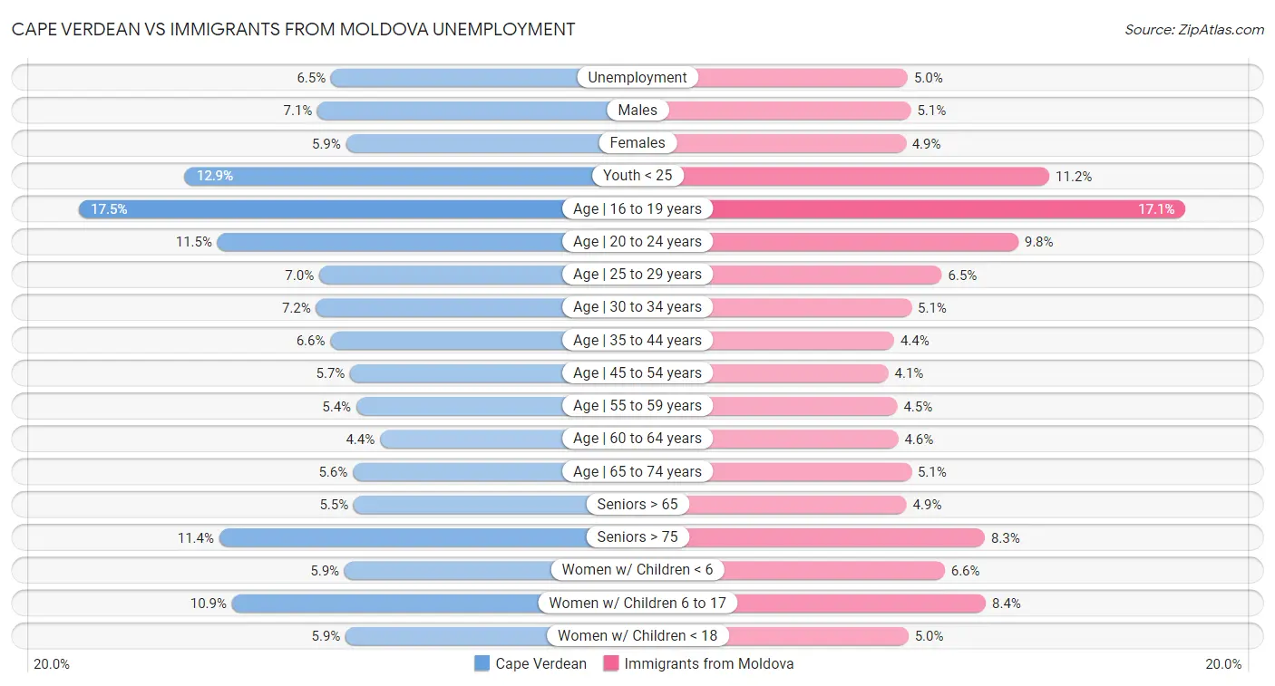 Cape Verdean vs Immigrants from Moldova Unemployment