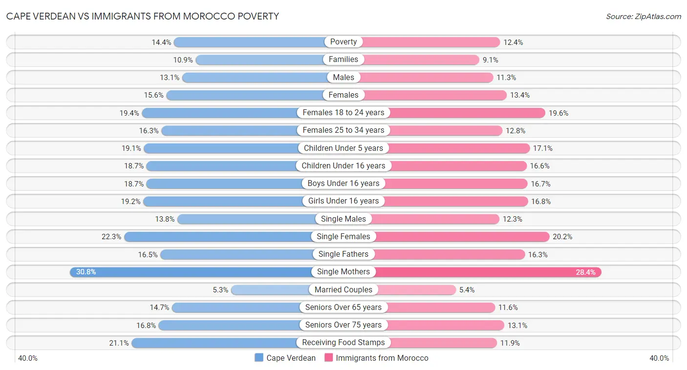 Cape Verdean vs Immigrants from Morocco Poverty