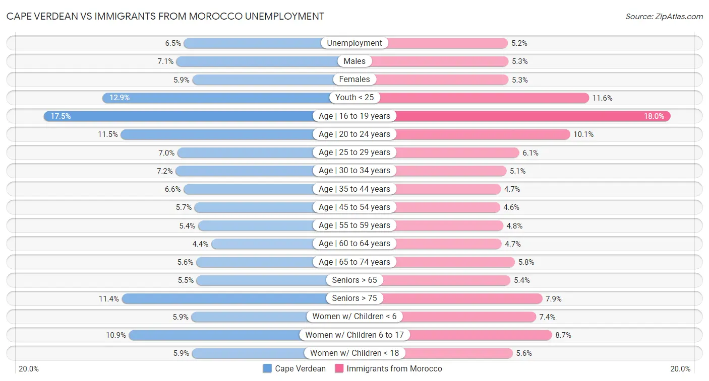 Cape Verdean vs Immigrants from Morocco Unemployment