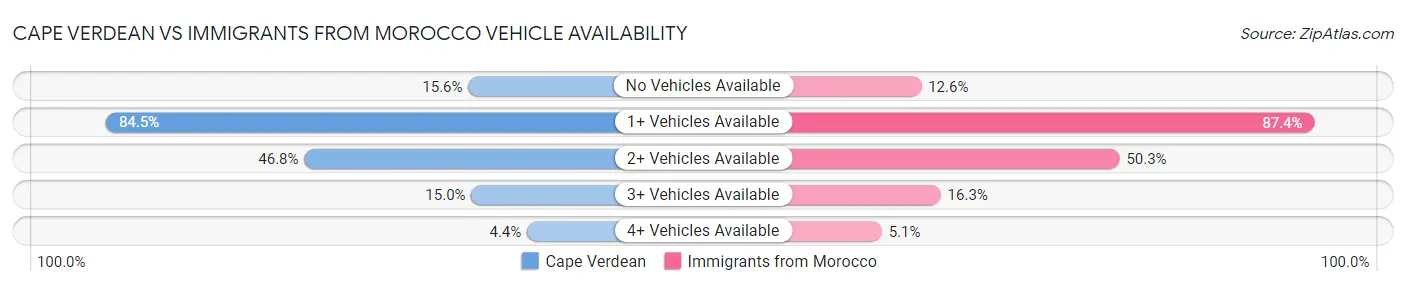 Cape Verdean vs Immigrants from Morocco Vehicle Availability