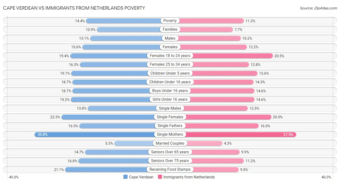 Cape Verdean vs Immigrants from Netherlands Poverty