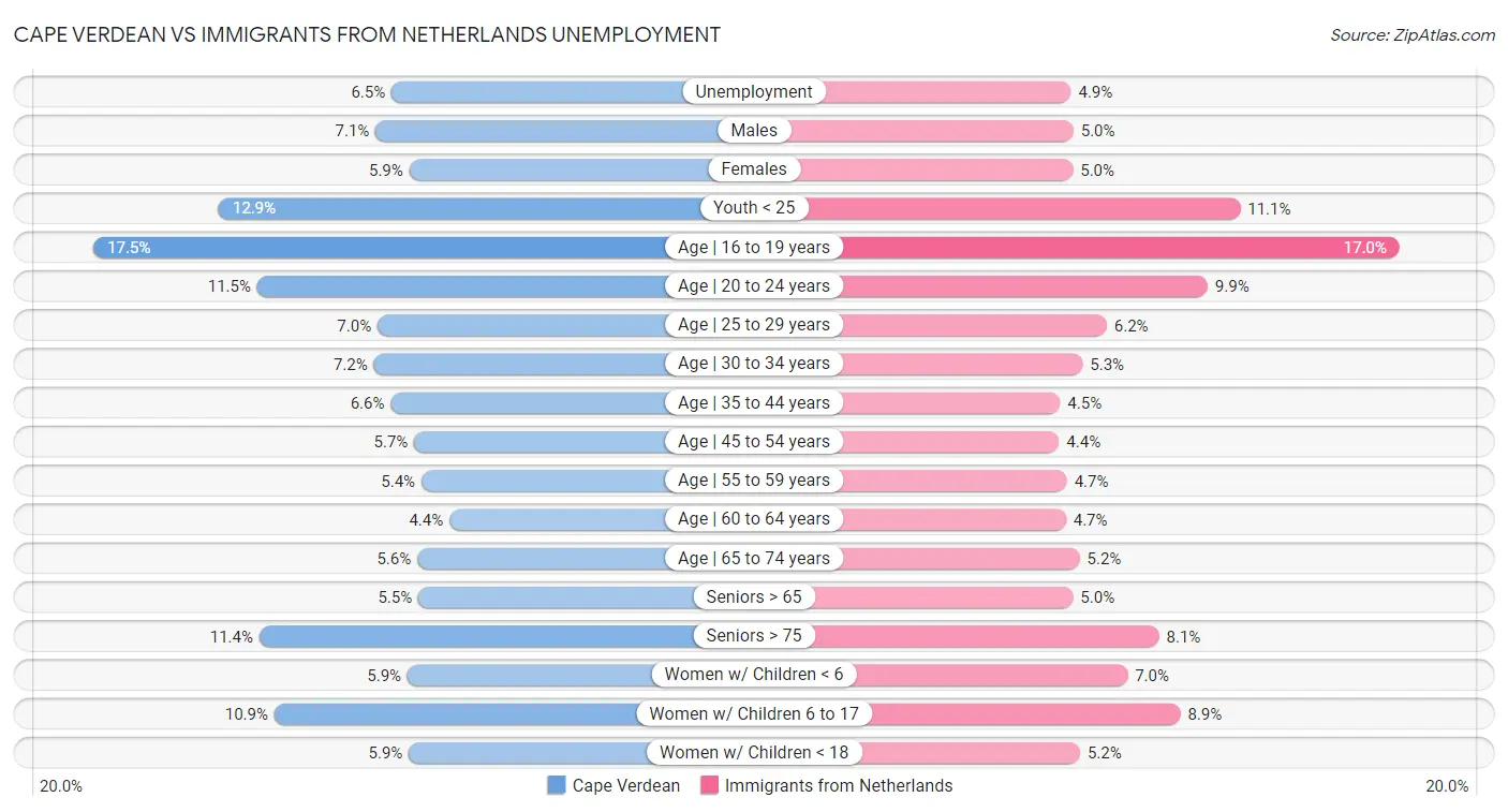 Cape Verdean vs Immigrants from Netherlands Unemployment
