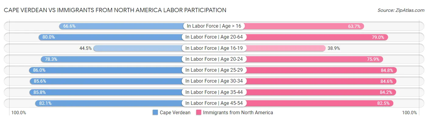 Cape Verdean vs Immigrants from North America Labor Participation