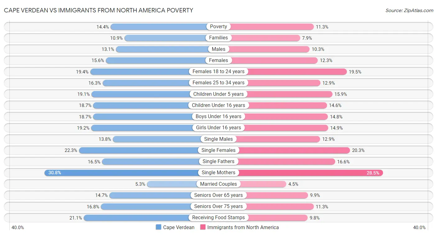 Cape Verdean vs Immigrants from North America Poverty