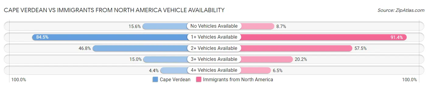 Cape Verdean vs Immigrants from North America Vehicle Availability