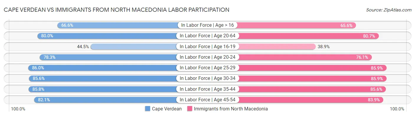 Cape Verdean vs Immigrants from North Macedonia Labor Participation