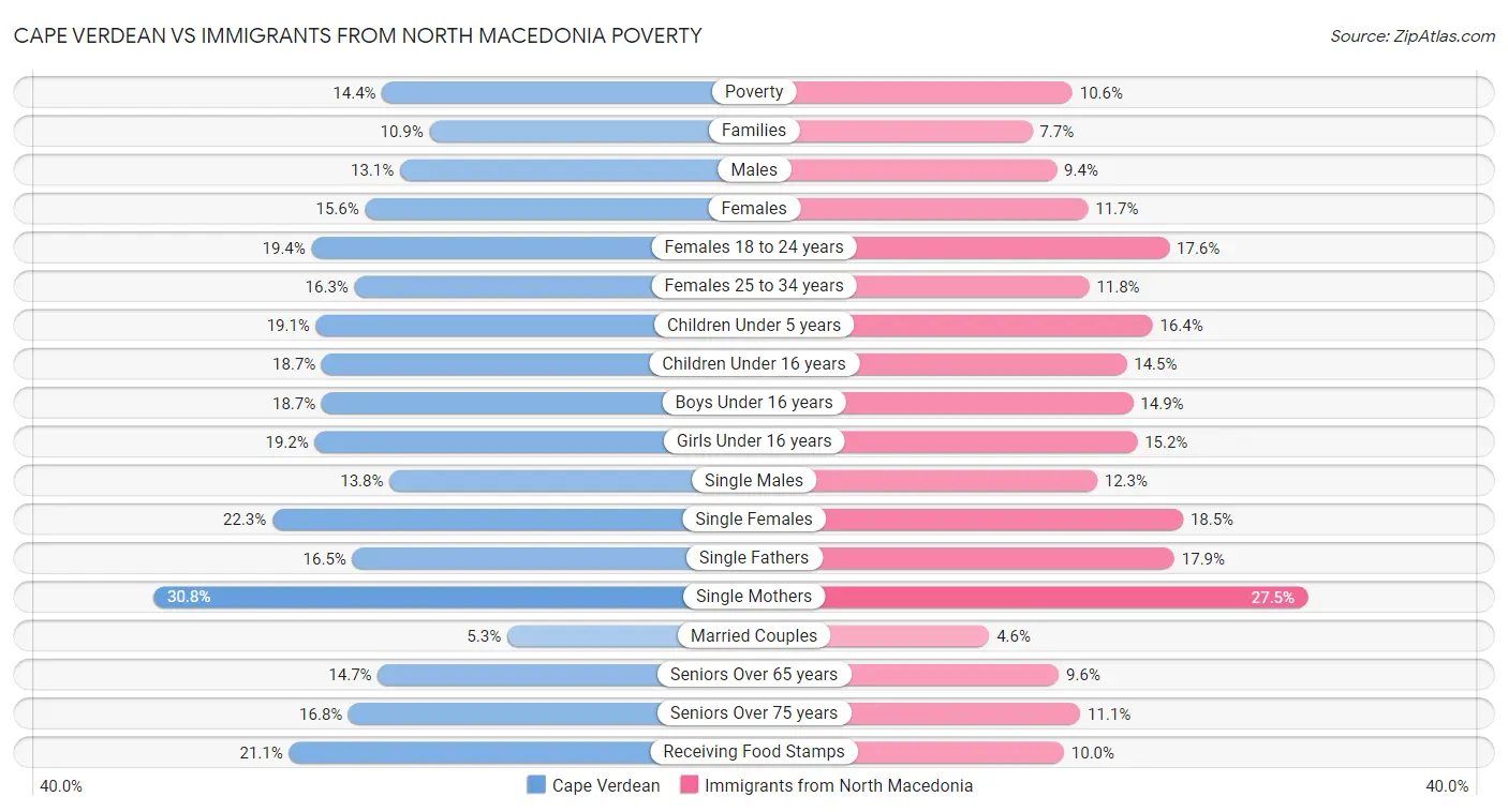 Cape Verdean vs Immigrants from North Macedonia Poverty