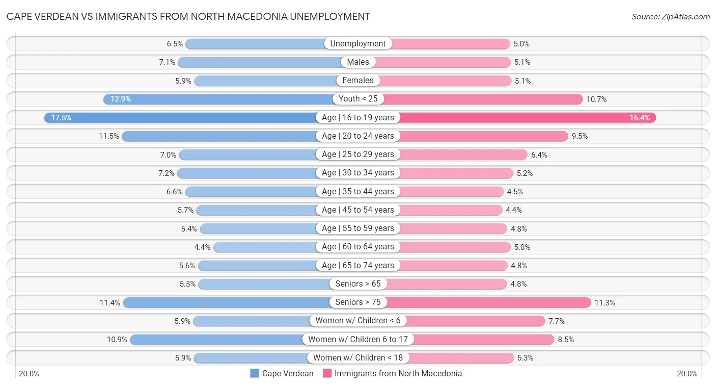Cape Verdean vs Immigrants from North Macedonia Unemployment