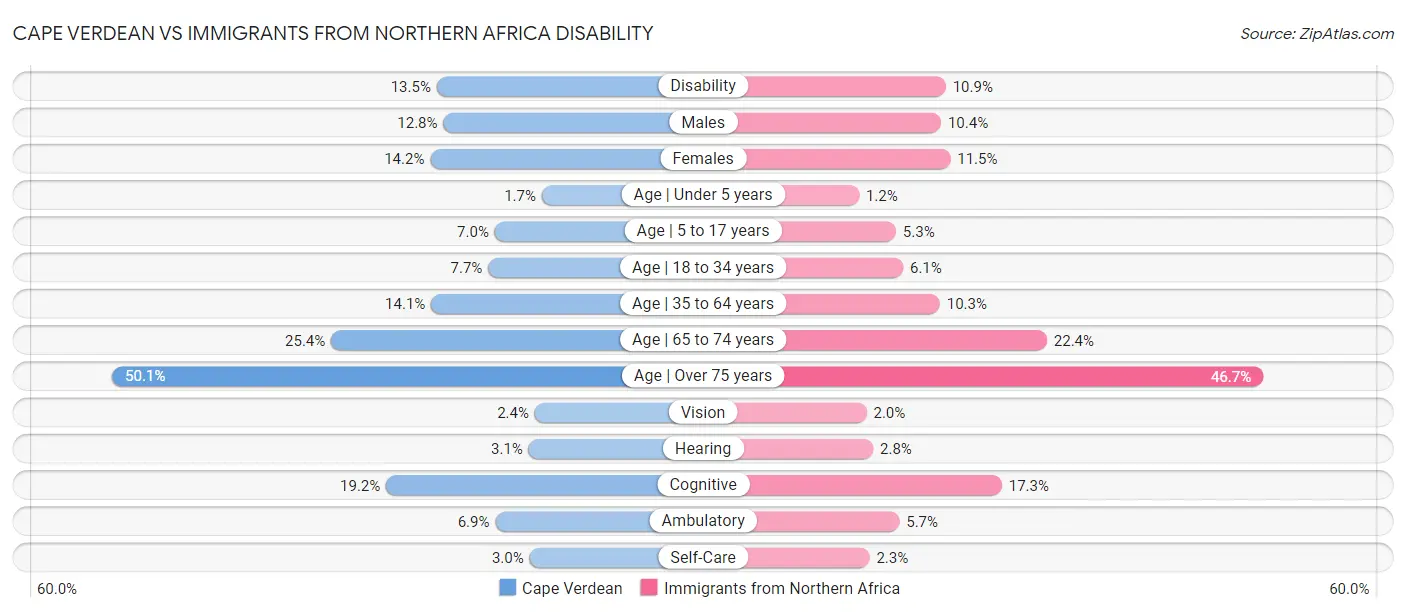 Cape Verdean vs Immigrants from Northern Africa Disability