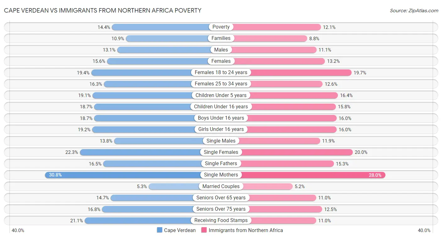 Cape Verdean vs Immigrants from Northern Africa Poverty
