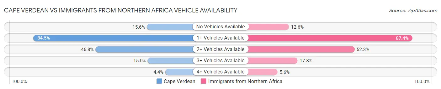Cape Verdean vs Immigrants from Northern Africa Vehicle Availability