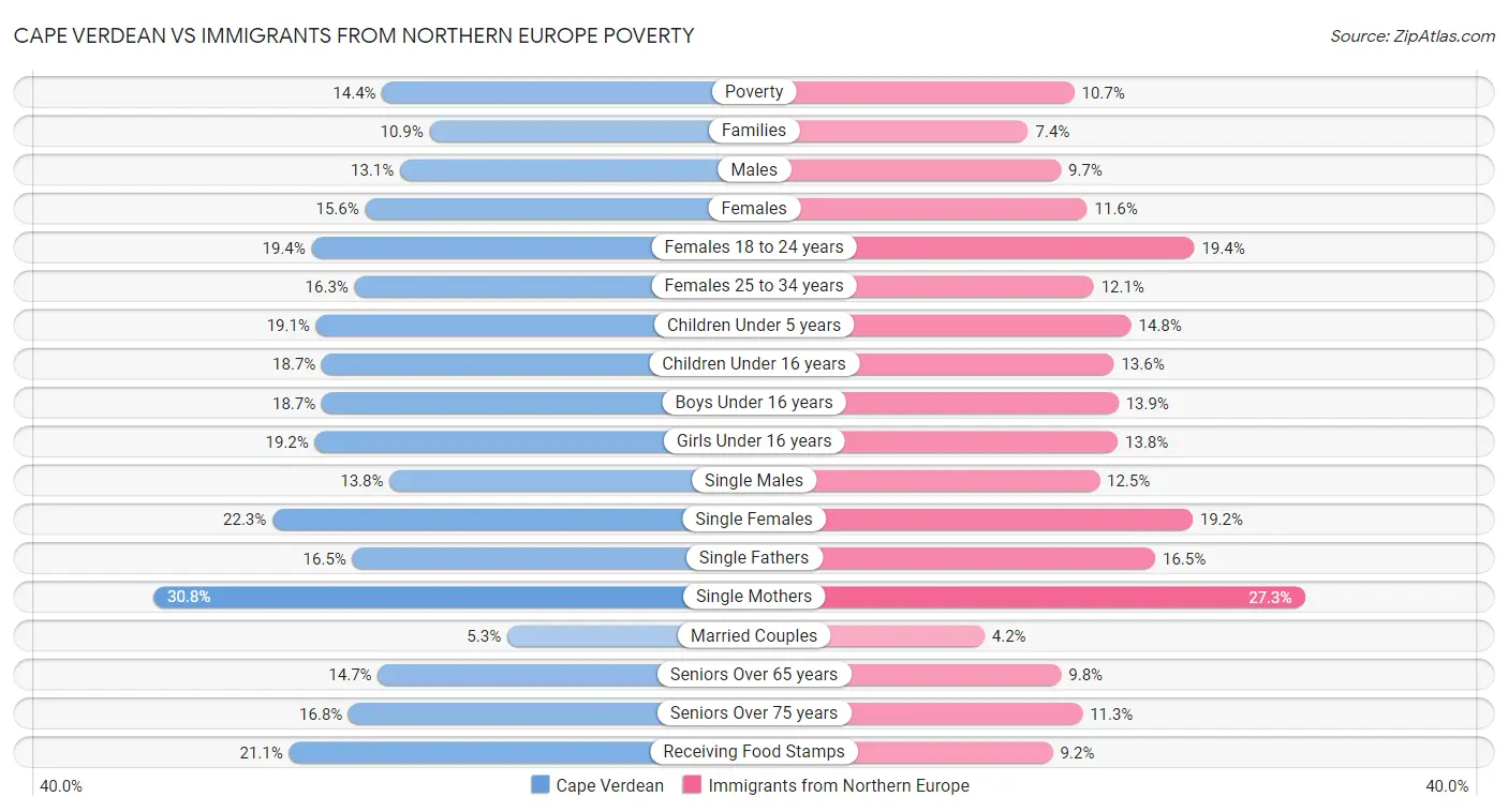 Cape Verdean vs Immigrants from Northern Europe Poverty
