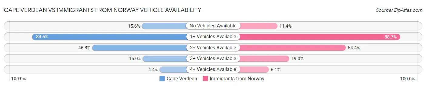 Cape Verdean vs Immigrants from Norway Vehicle Availability