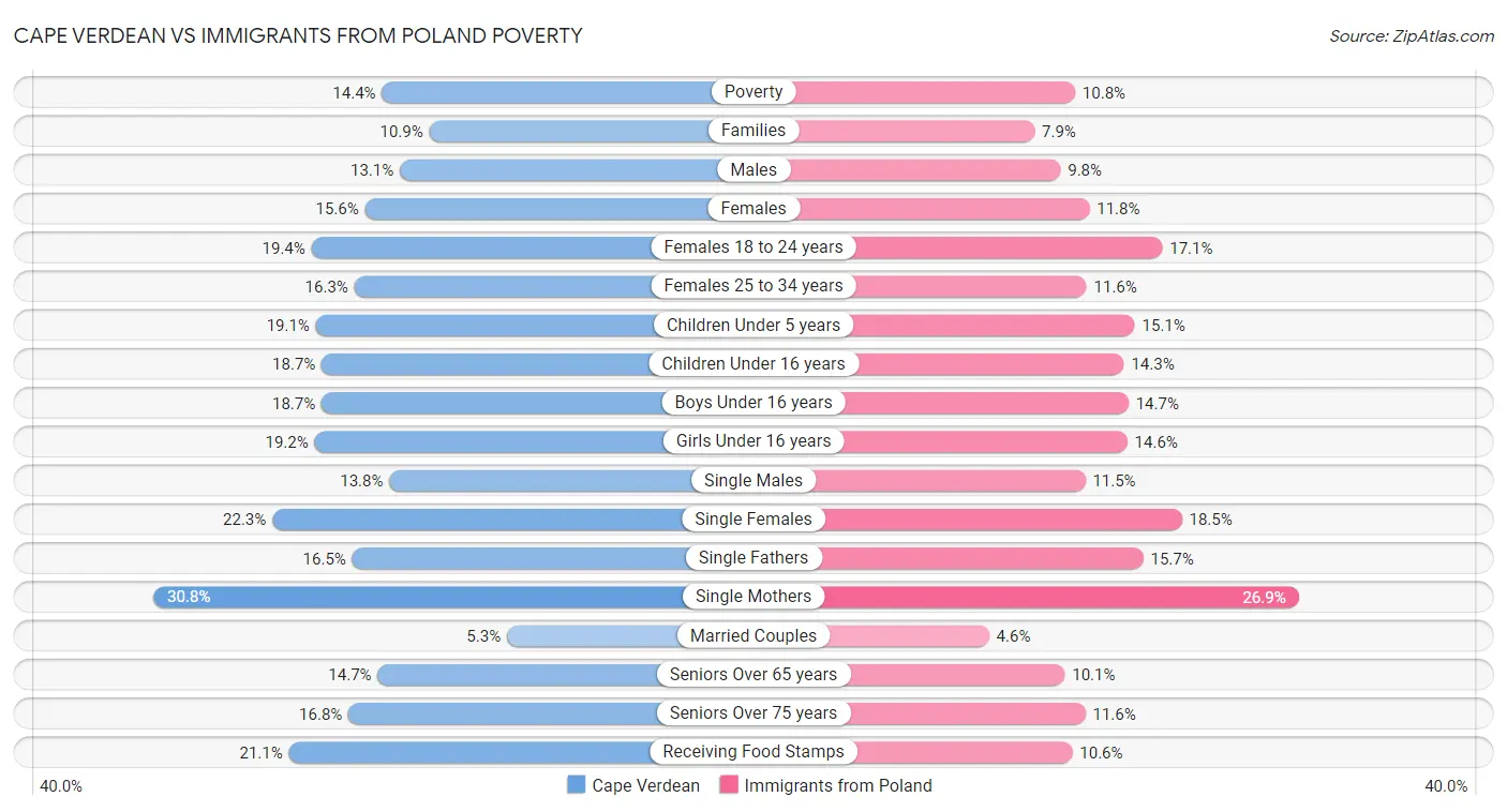 Cape Verdean vs Immigrants from Poland Poverty