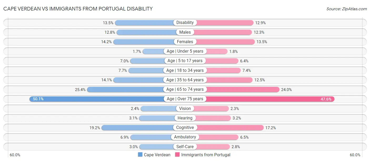 Cape Verdean vs Immigrants from Portugal Disability