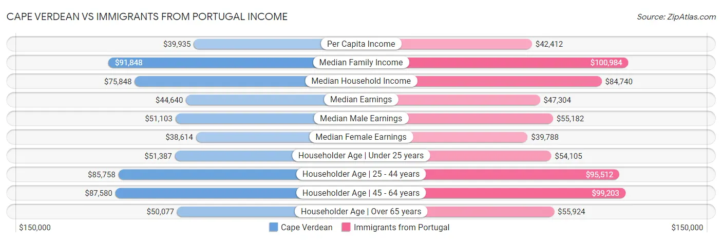 Cape Verdean vs Immigrants from Portugal Income