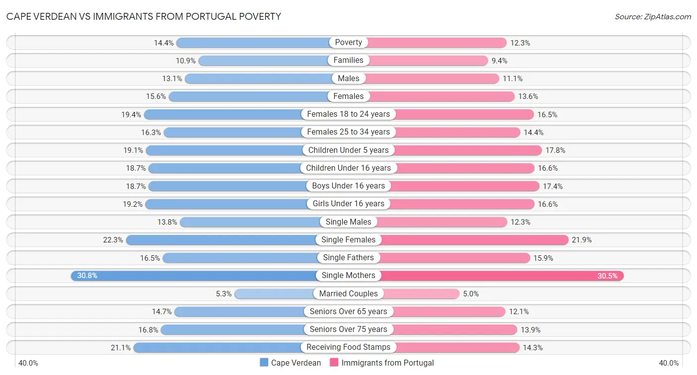 Cape Verdean vs Immigrants from Portugal Poverty