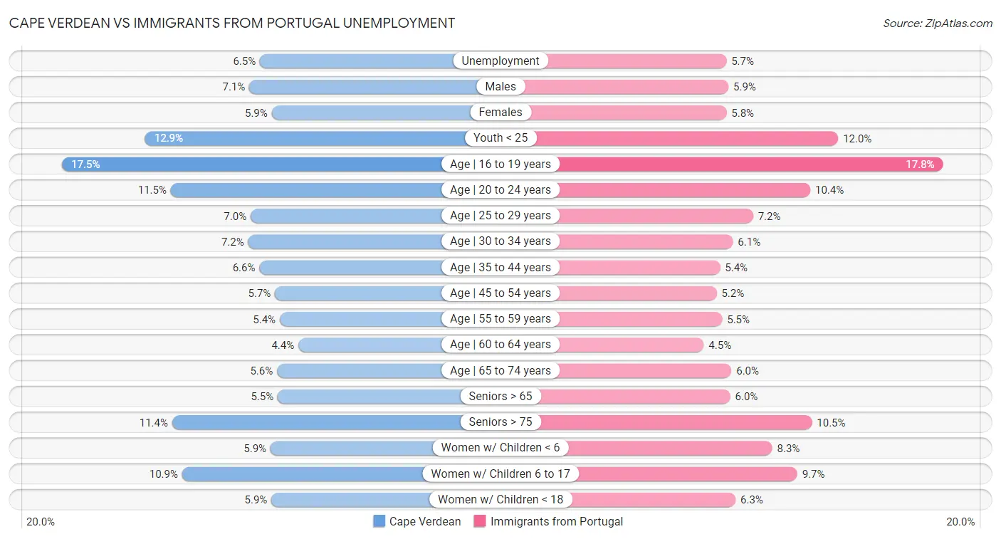 Cape Verdean vs Immigrants from Portugal Unemployment