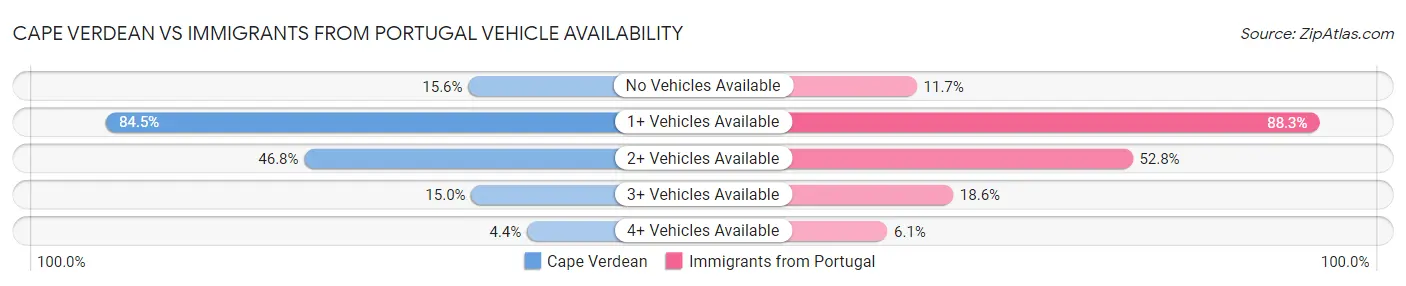 Cape Verdean vs Immigrants from Portugal Vehicle Availability