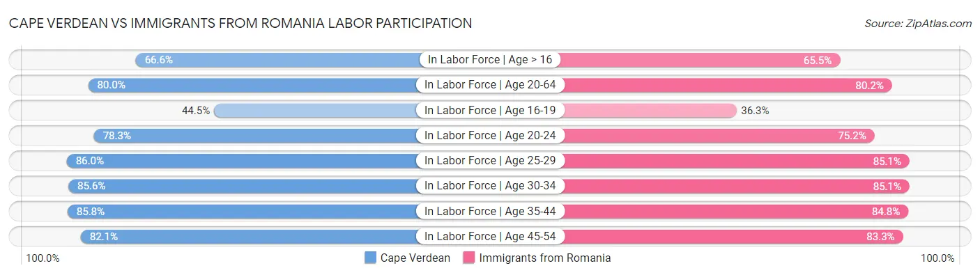 Cape Verdean vs Immigrants from Romania Labor Participation