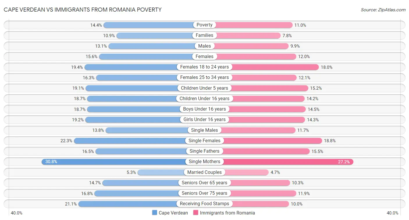 Cape Verdean vs Immigrants from Romania Poverty