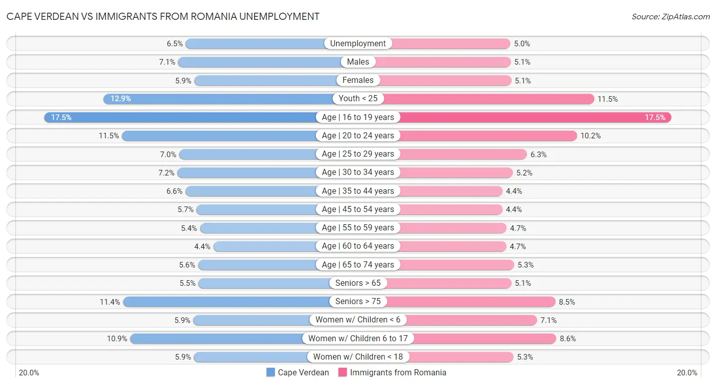 Cape Verdean vs Immigrants from Romania Unemployment