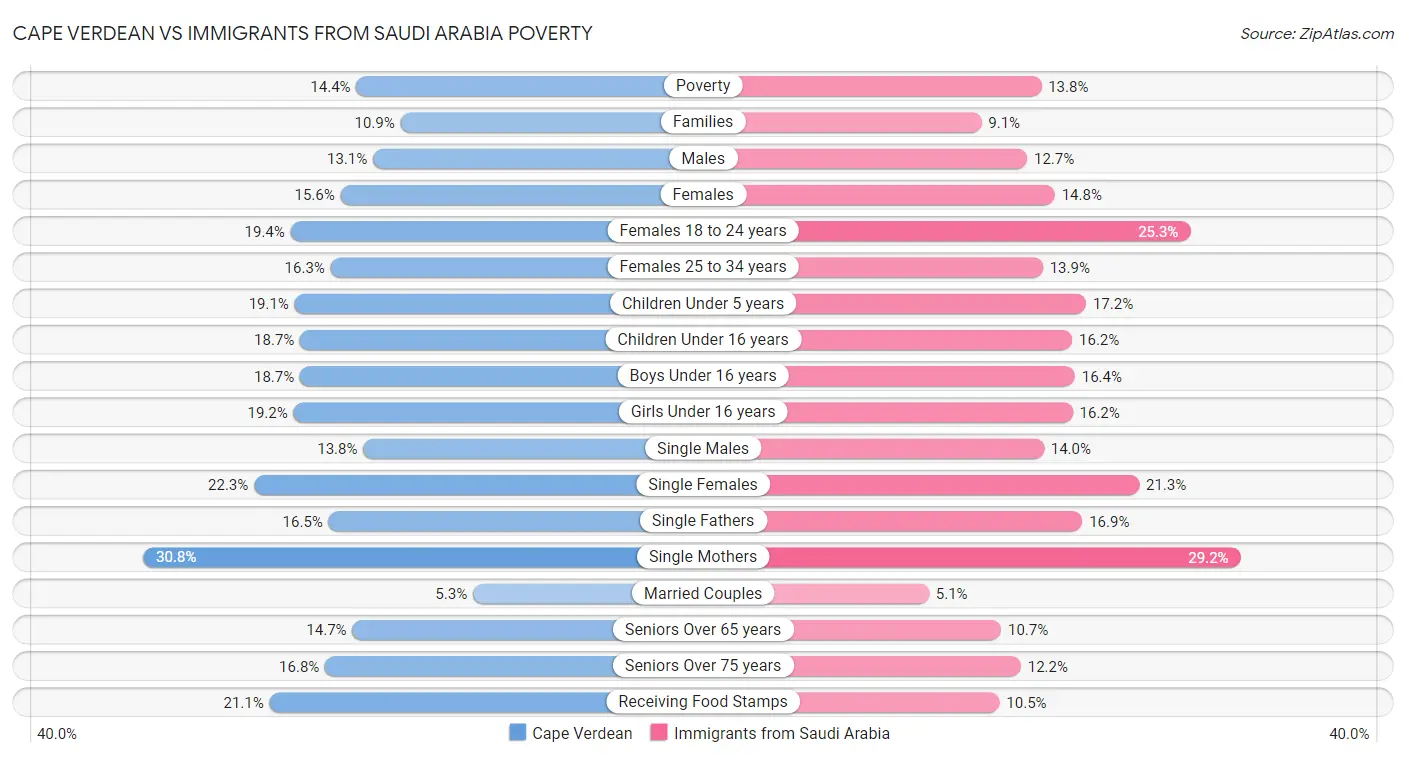 Cape Verdean vs Immigrants from Saudi Arabia Poverty
