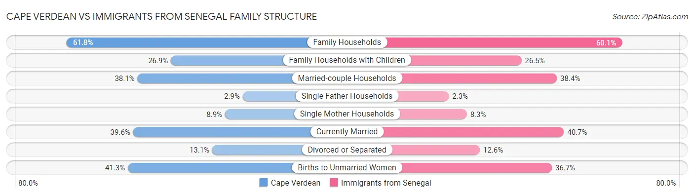 Cape Verdean vs Immigrants from Senegal Family Structure