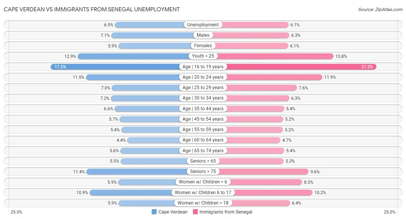 Cape Verdean vs Immigrants from Senegal Unemployment
