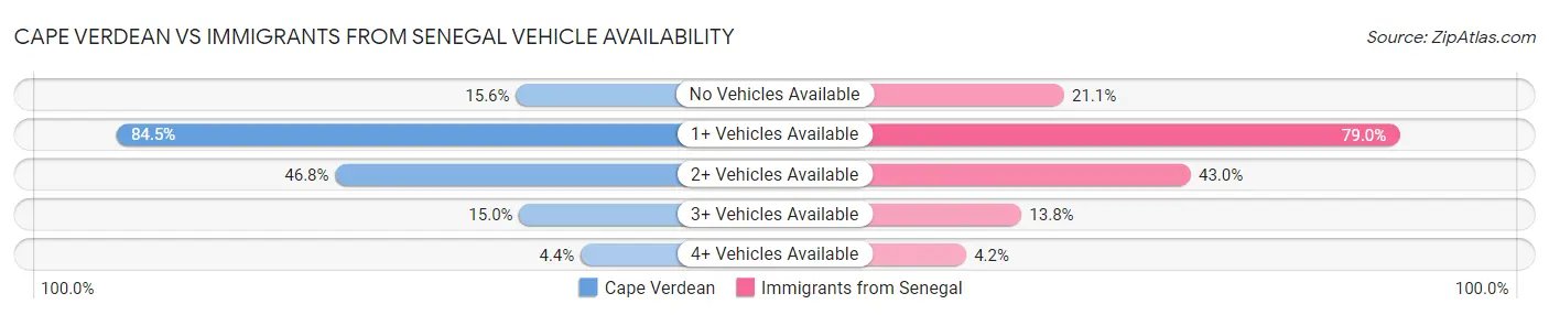 Cape Verdean vs Immigrants from Senegal Vehicle Availability