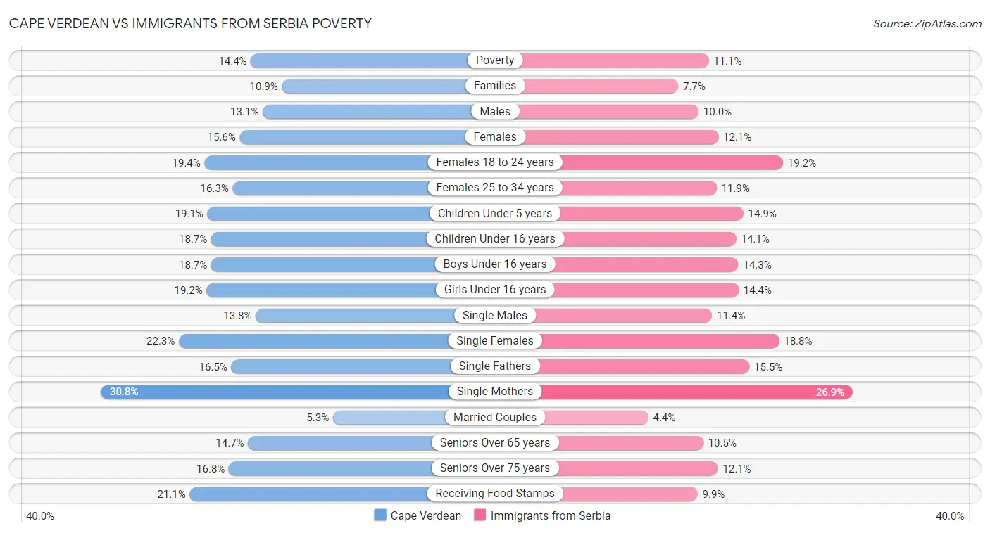 Cape Verdean vs Immigrants from Serbia Poverty