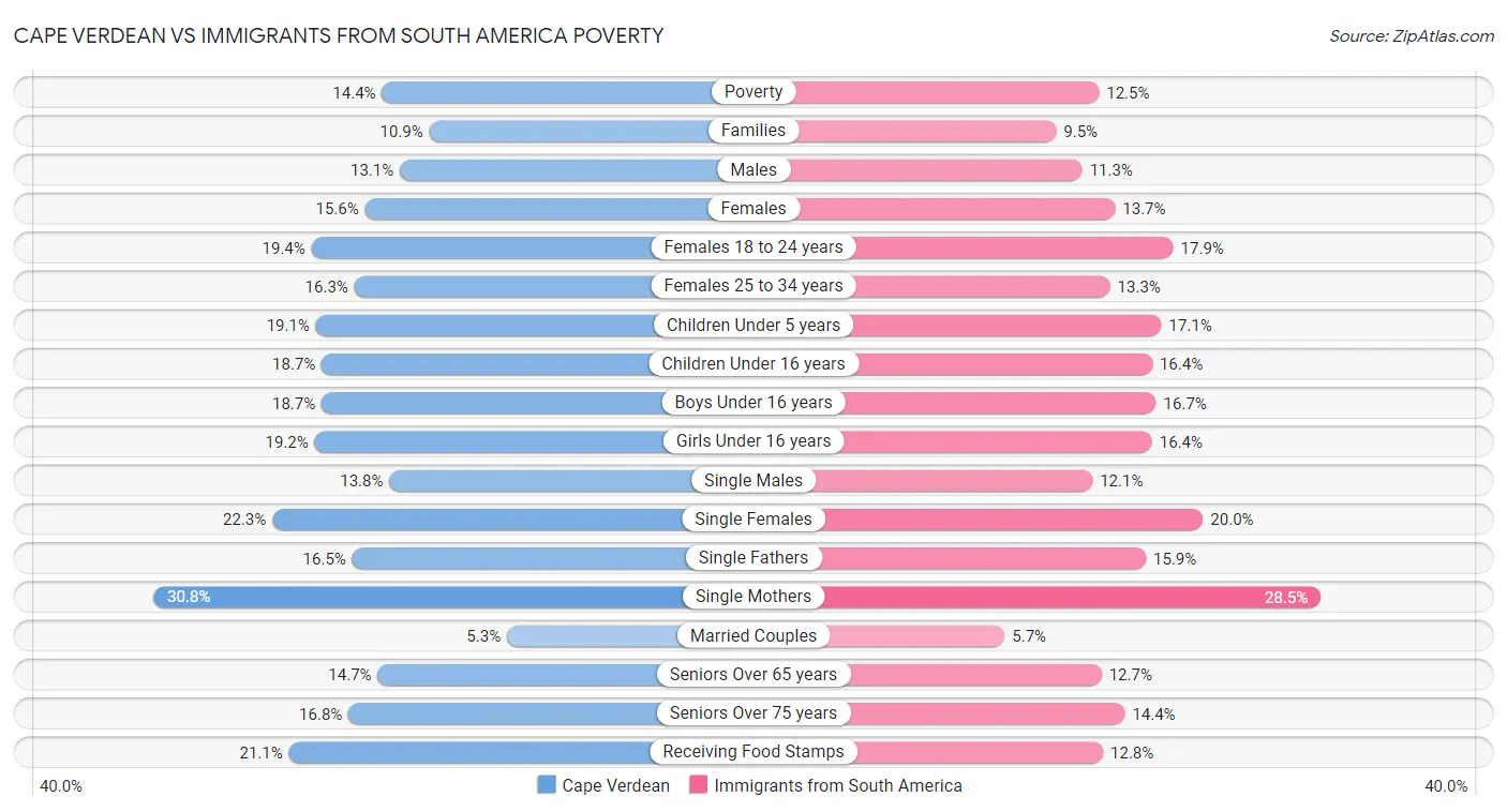 Cape Verdean vs Immigrants from South America Poverty