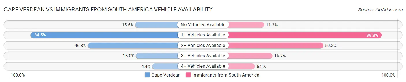 Cape Verdean vs Immigrants from South America Vehicle Availability