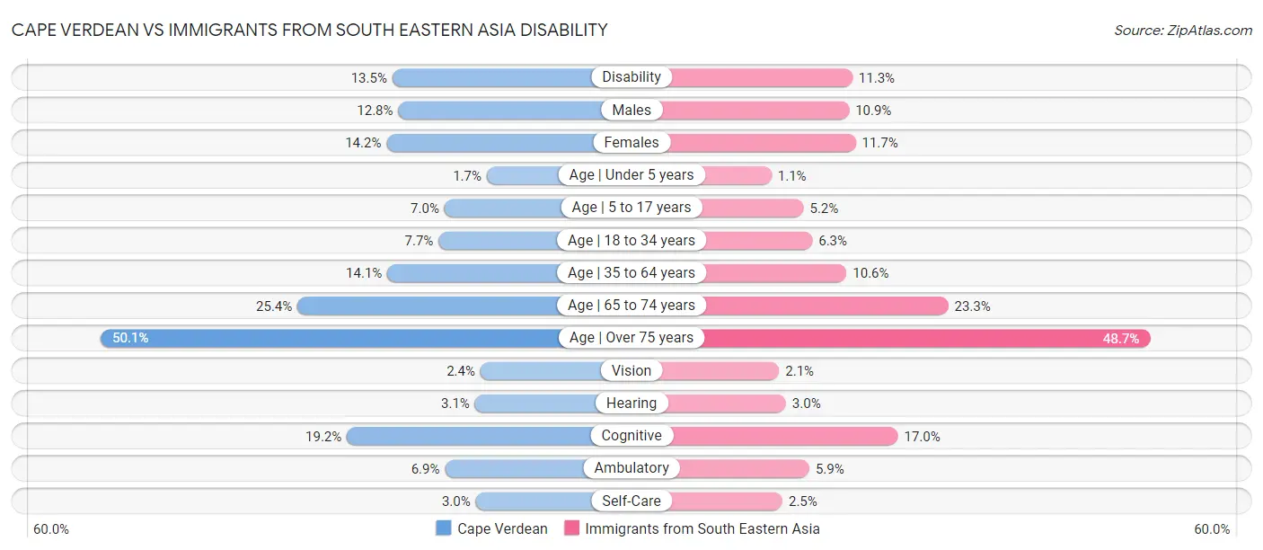 Cape Verdean vs Immigrants from South Eastern Asia Disability