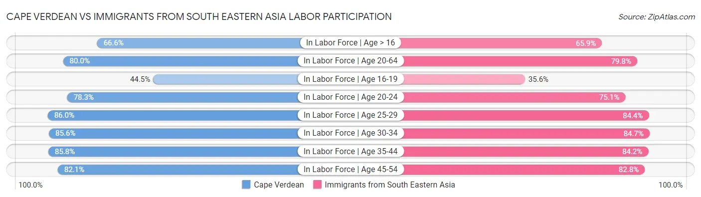 Cape Verdean vs Immigrants from South Eastern Asia Labor Participation