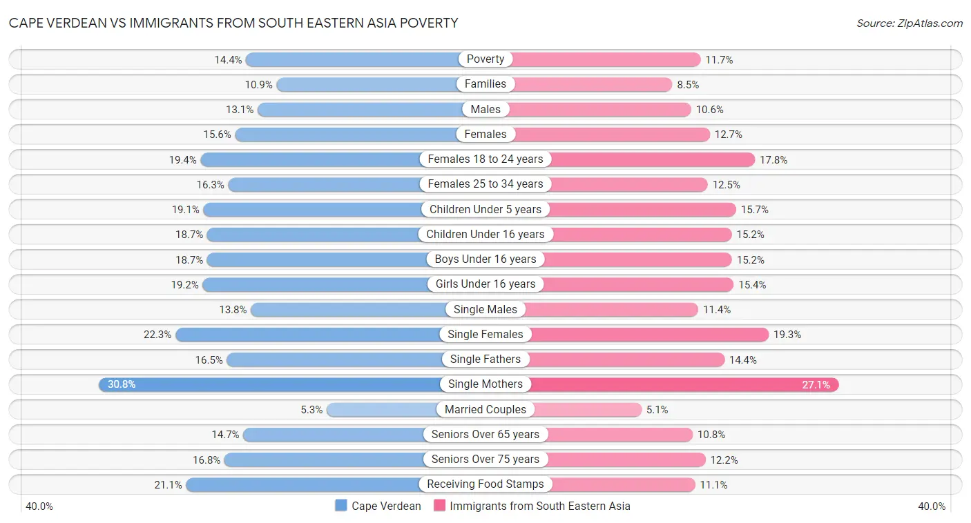 Cape Verdean vs Immigrants from South Eastern Asia Poverty