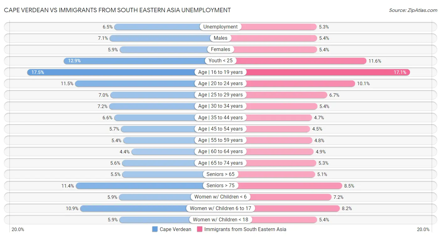 Cape Verdean vs Immigrants from South Eastern Asia Unemployment