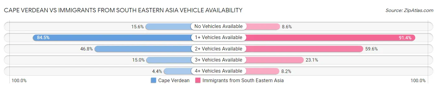 Cape Verdean vs Immigrants from South Eastern Asia Vehicle Availability